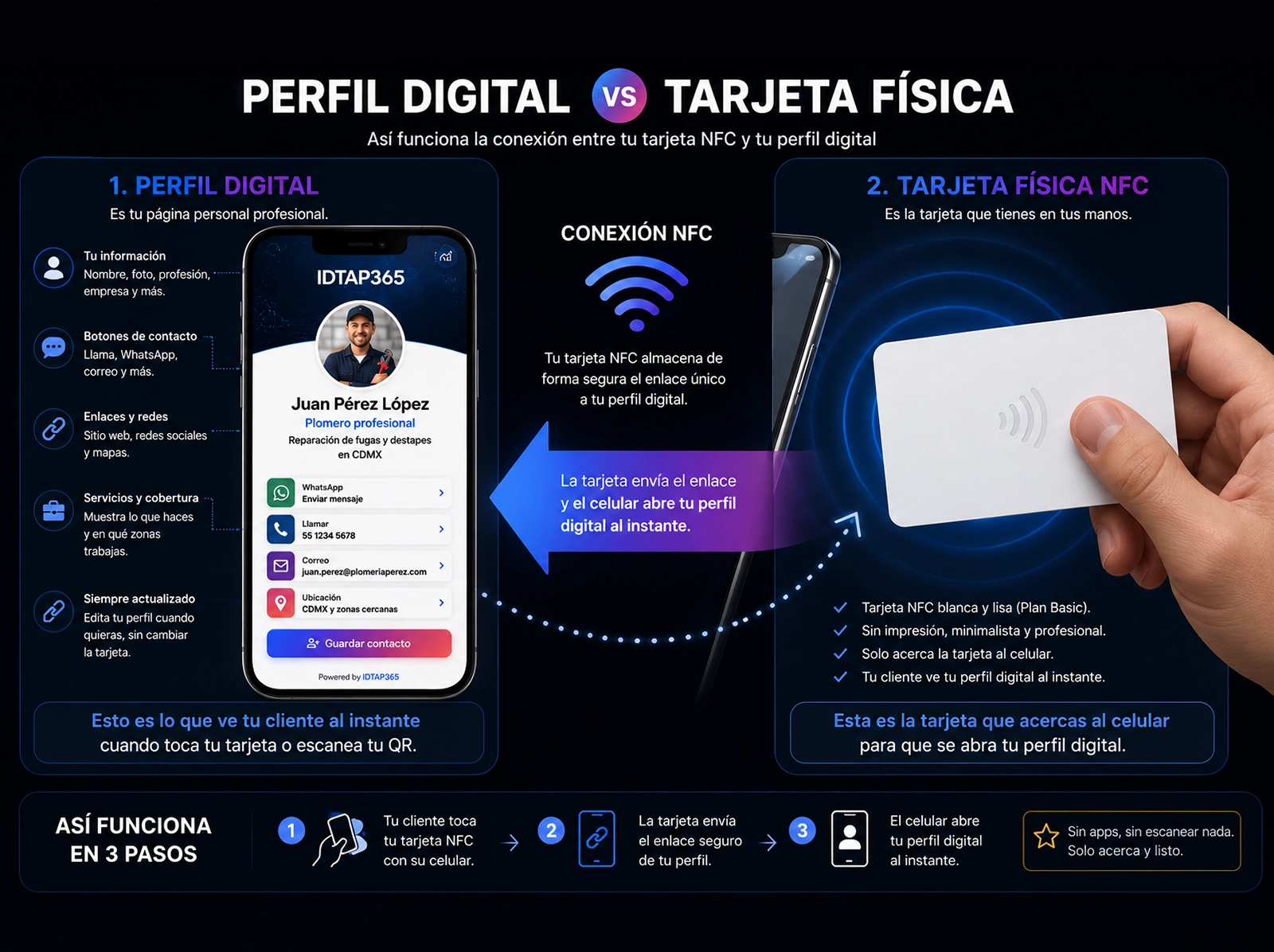 Conexión NFC entre tarjeta física blanca y perfil digital IDTAP365 en celular